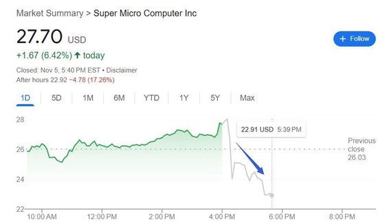 股票配资经营 超微电脑本季指引逊色，无法预测何时发布年报，退市风险加剧，盘后跳水近20%